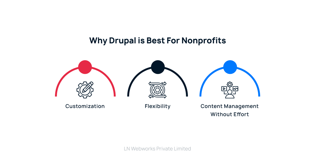 Why Drupal is best for nonprofits
