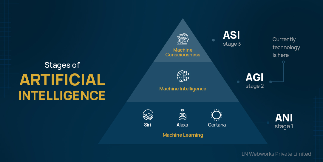 stages-of-Artificial-Intelligence