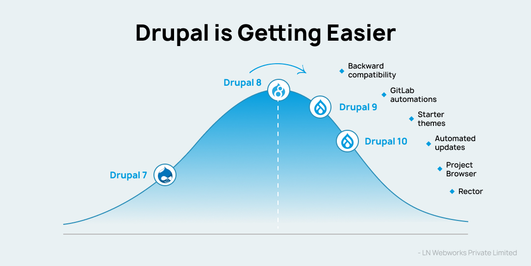 Future scope of Drupal