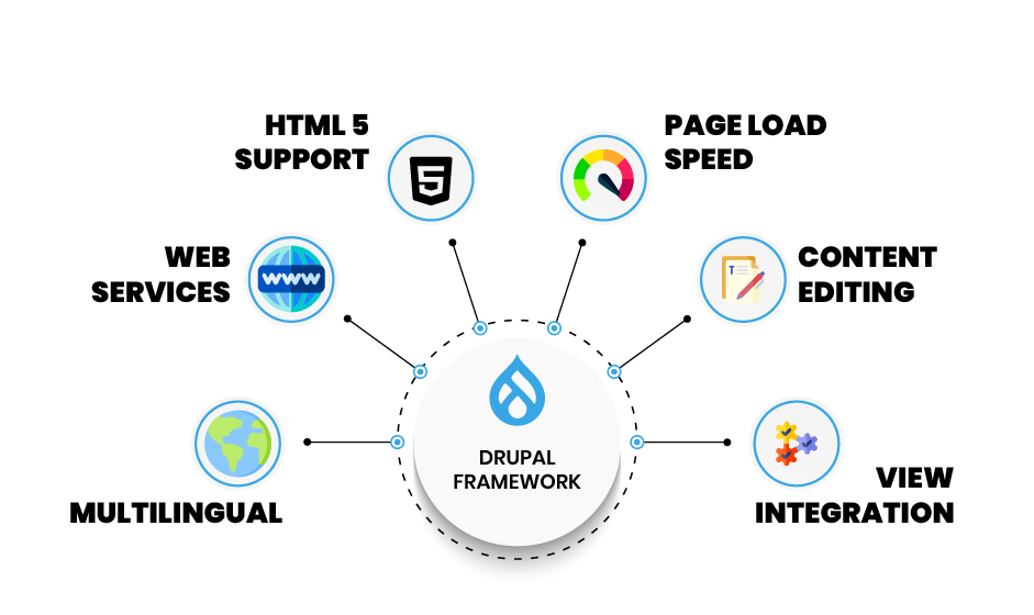 Drupal Framework Features