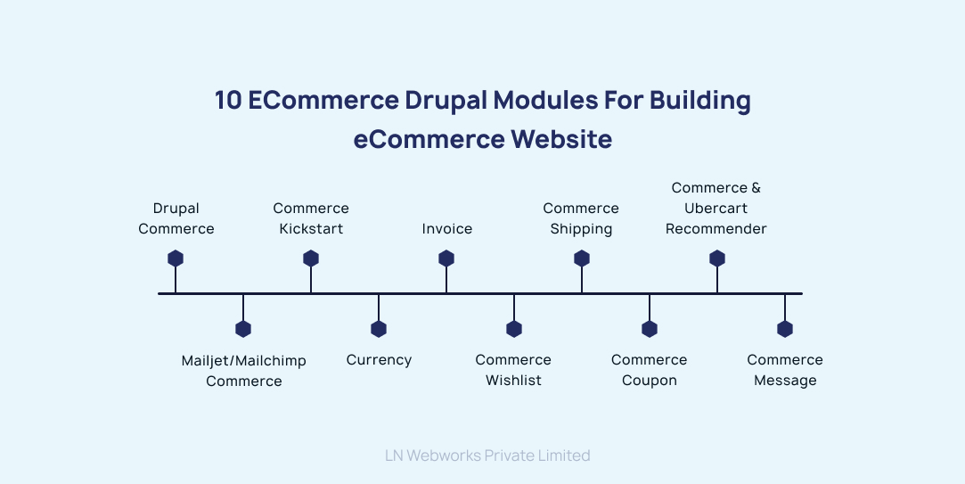  10 eCommerce Drupal Modules for Website