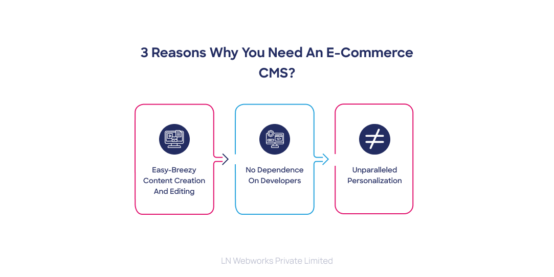 Reasons Why You Need an E-Commerce CMS.