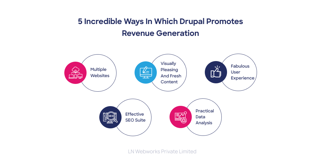 5 Incredible Ways in Which Drupal Promotes Revenue Generation