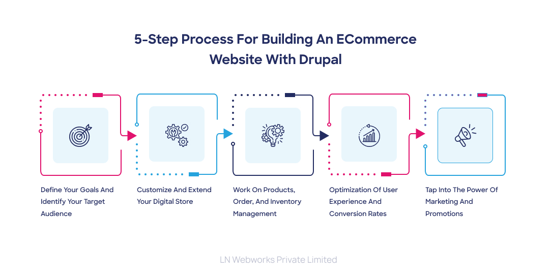  5-Step Process for Building an ECommerce Website with Drupal