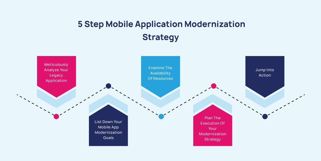 5-Steps Strategy For Seamless Mobile Application Modernization