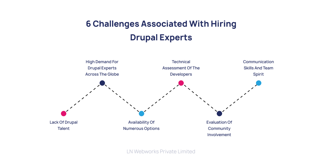 Challenges Hiring Drupal Experts