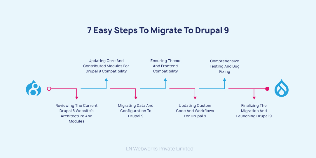 7 Easy Steps to Migrate to Drupal 9