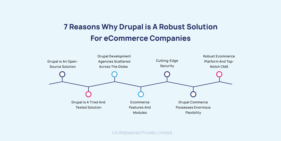 age 7 Reasons Why Drupal is a Robust Solution for eCommerce