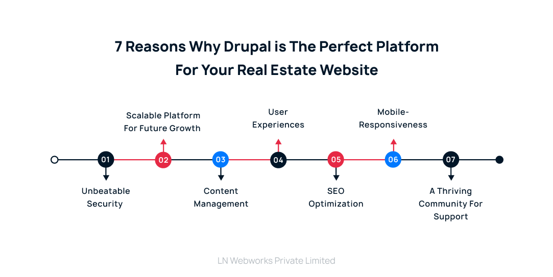 7 Reasons Why Drupal is the Perfect Platform for Your Real Estate Website