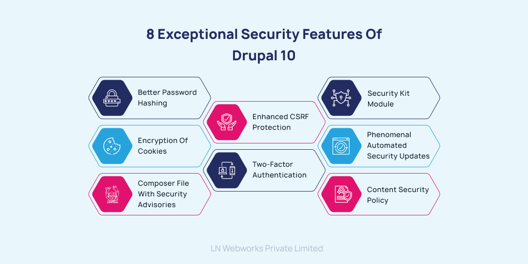 8 Exceptional Security Features of Drupal 10