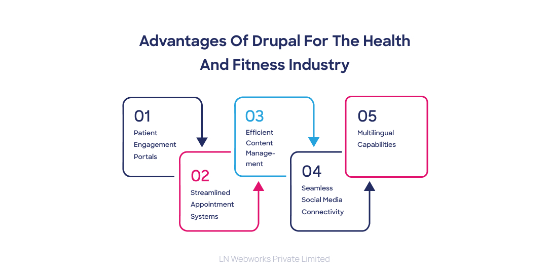 Advantages of Drupal for the Health and Fitness Industry