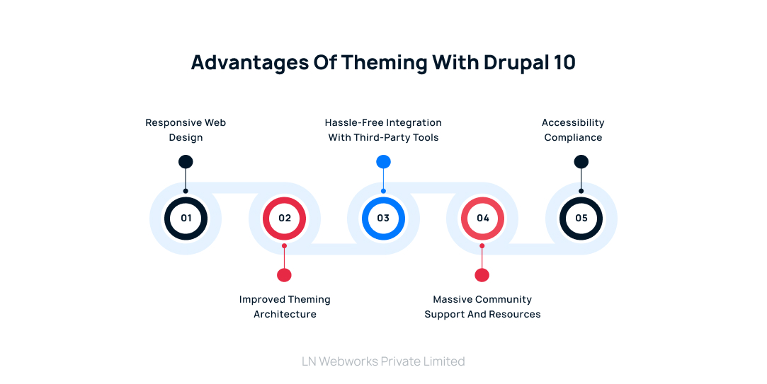 Advantages of Theming With Drupal 10