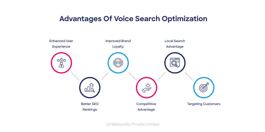 Advantages of voice search optimization