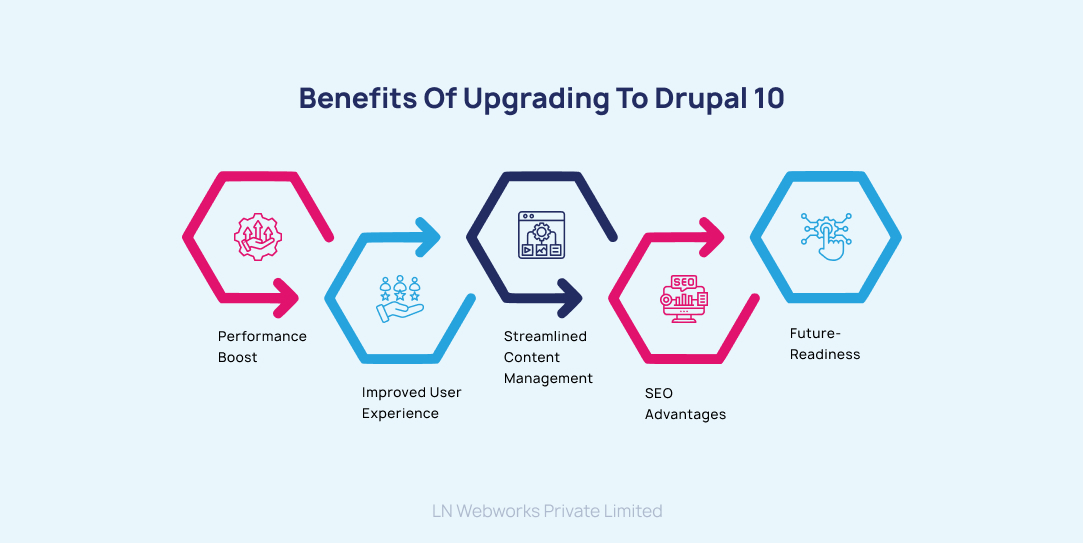 Benefits of Upgrading to Drupal 10
