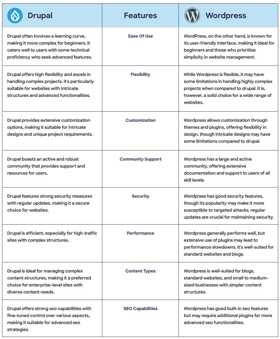 Comparision Wordpress & Drupal