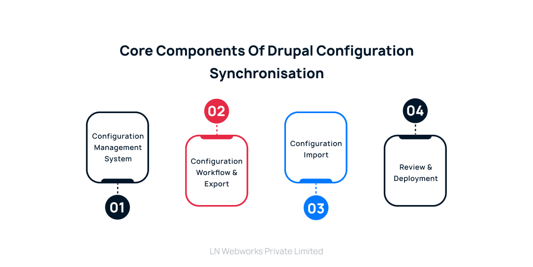Core Components of Drupal Configuration Synchronisation