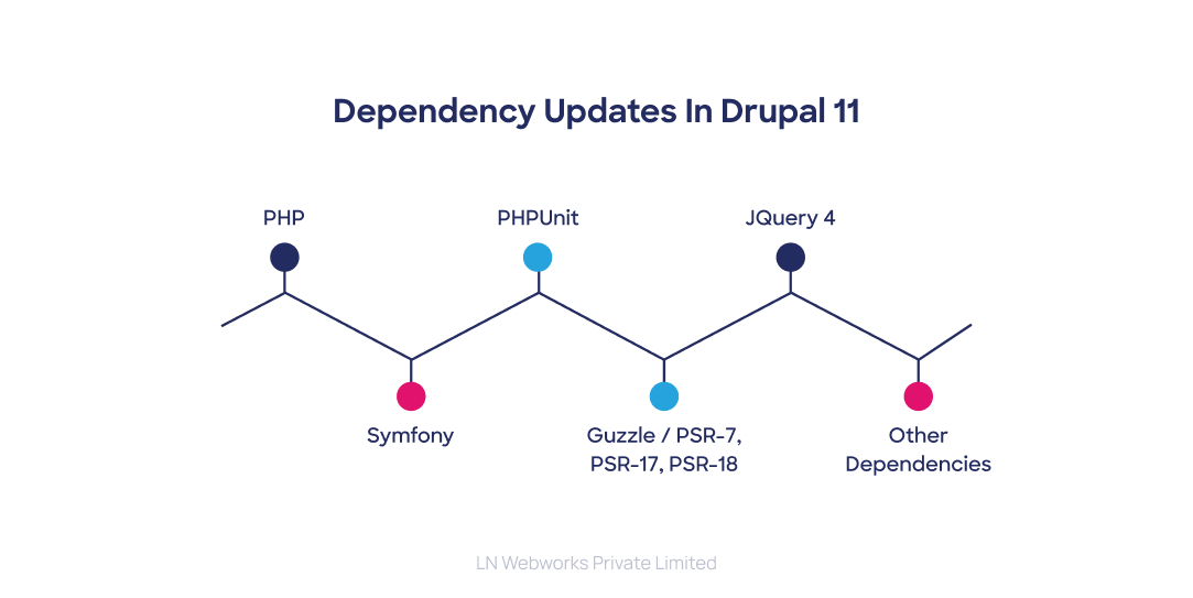 Dependency Updates in Drupal 11