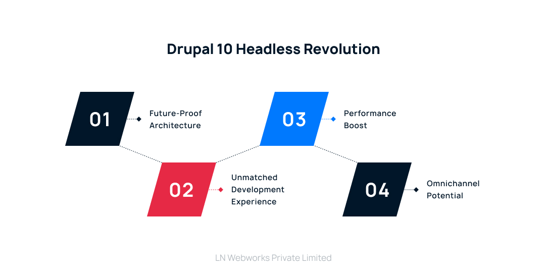 Drupal 10 Headless Revolution