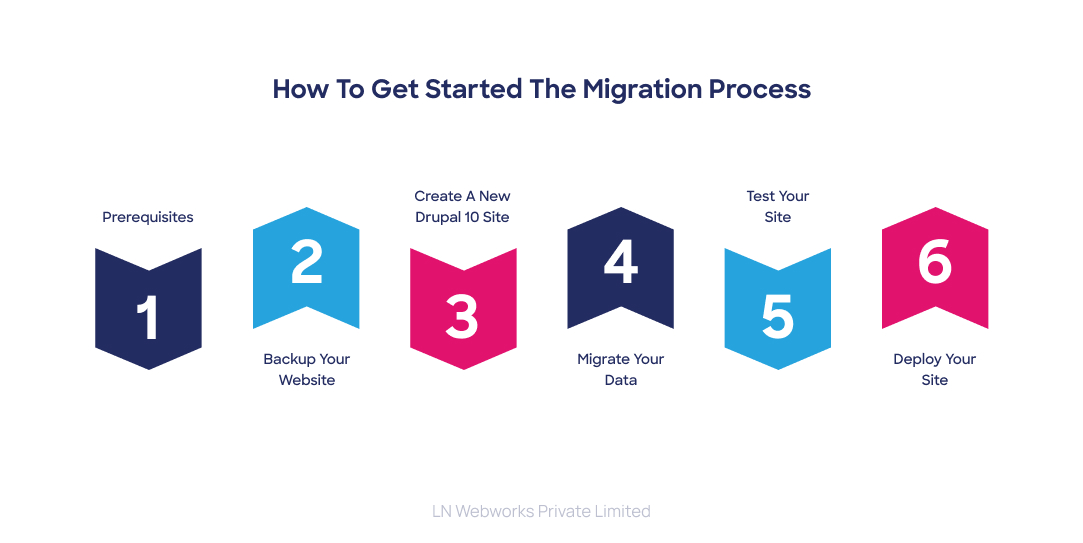 Drupal migration process