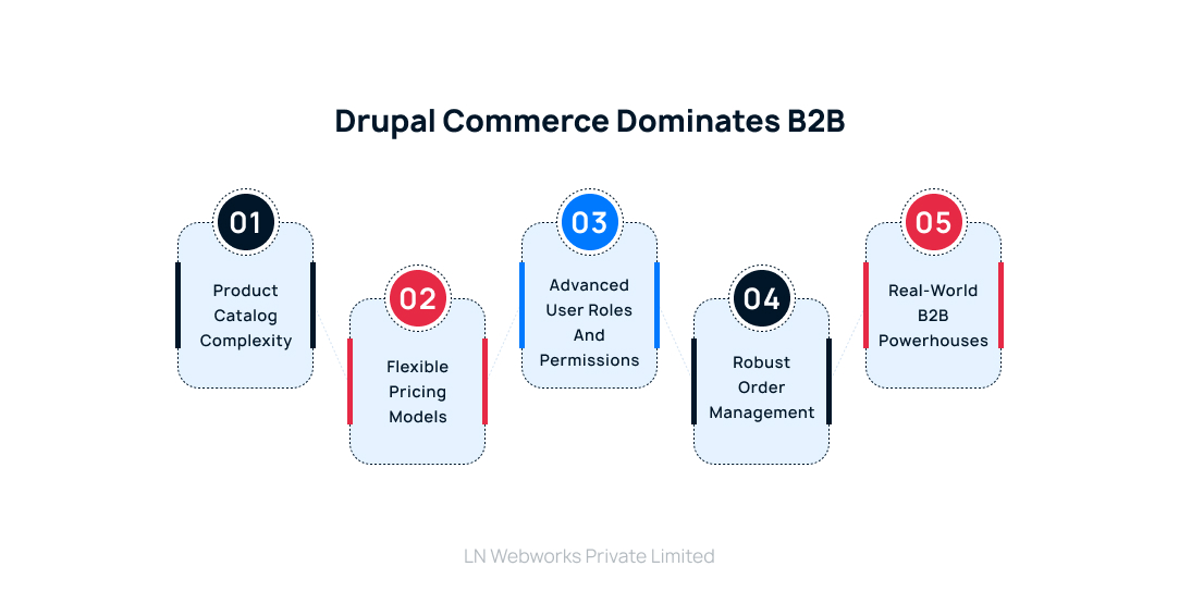 Drupal Commerce Dominates B2B
