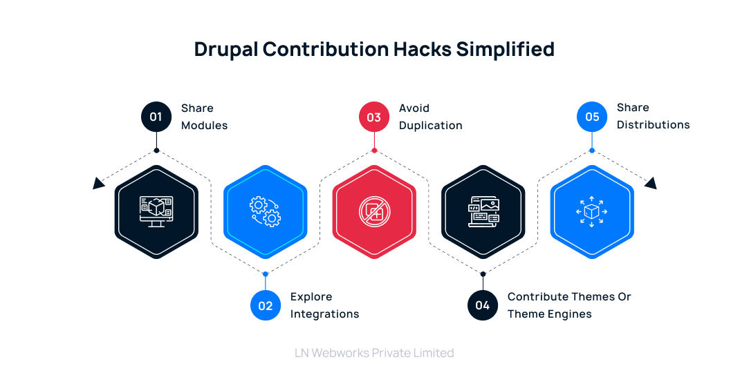 Drupal Contribution Simplified