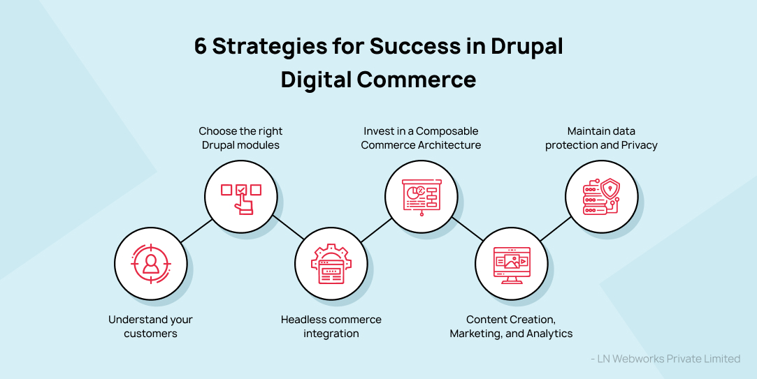 Drupal Digital Commerce strategies