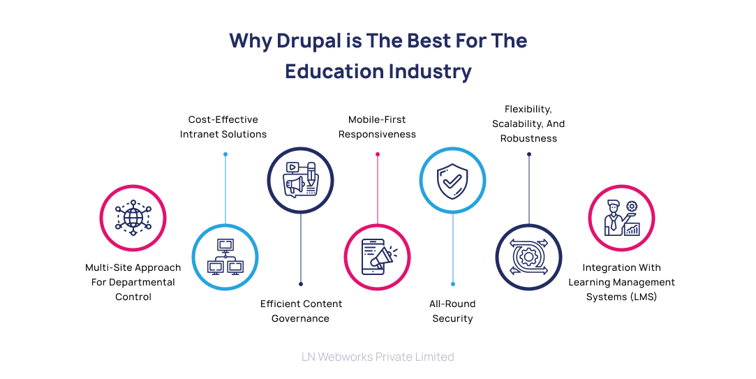 Drupal solutions for Higher education