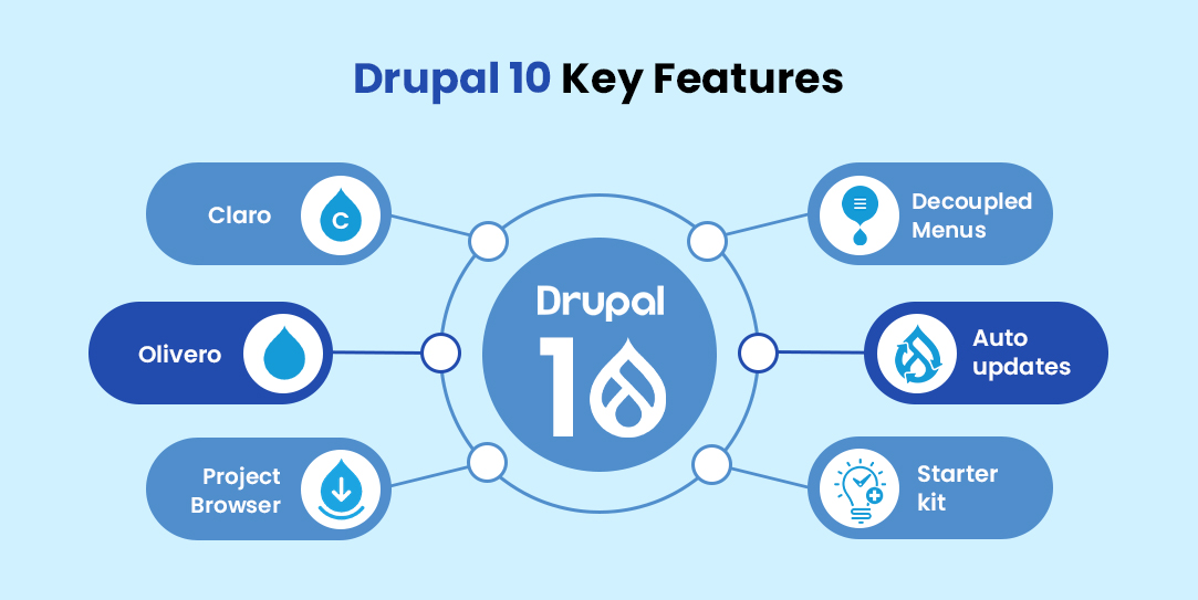 Key Features of Drupal 10