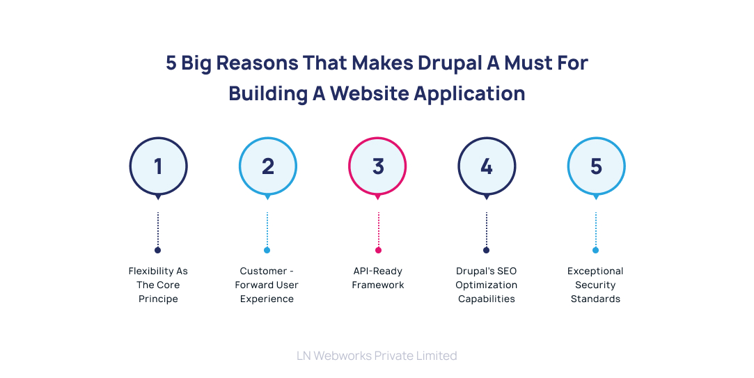 Five Big Reasons That Makes Drupal A Must for Building A Website Application