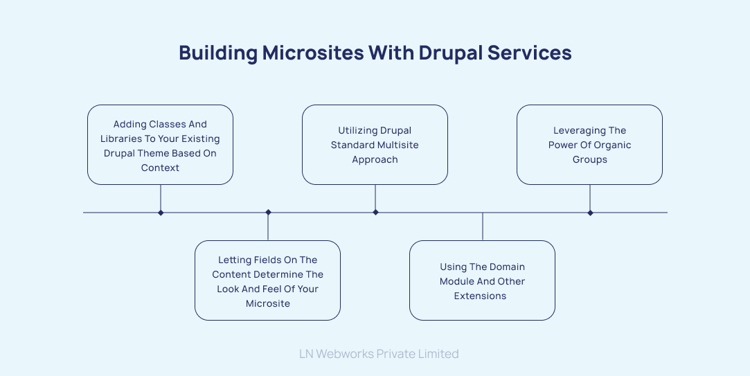 How Building Microsites with Drupal Services