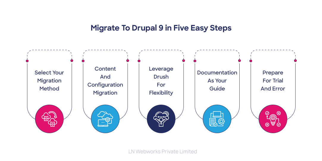 age How to Migrate to Drupal 7 to 9 in Five Easy Steps