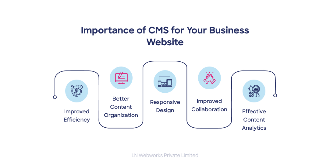 Importance of CMS for Your Business Website