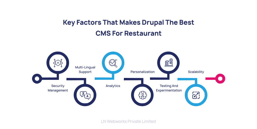 Key Factors That Makes Drupal The Best CMS for Restaurant
