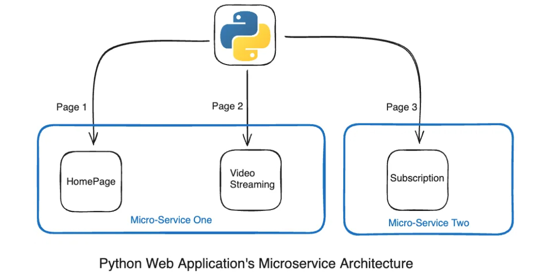 Microservices Architecture for Python Web Applications
