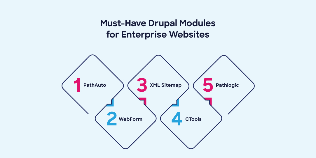 Must-Have Drupal Modules for Enterprise Websites