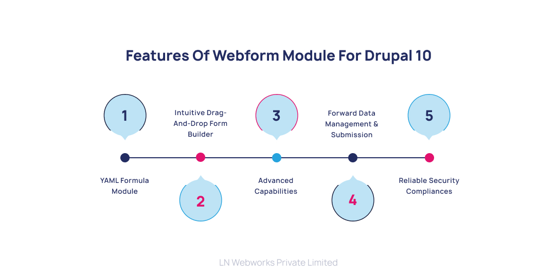 Must-Know Features of Webform For Drupal 10