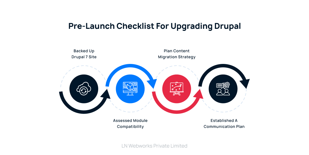 Pre-launch Checklist for Upgrading Drupal