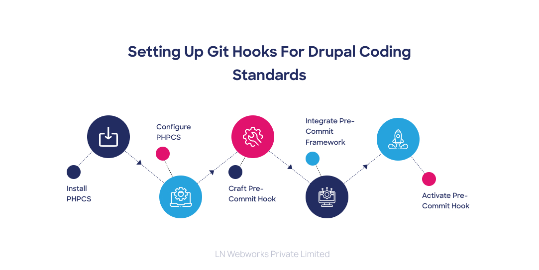Setting Up Git Hooks for Drupal Coding Standards