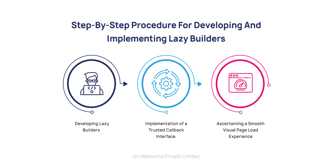the step-by-step procedure for developing and implementing lazy builders