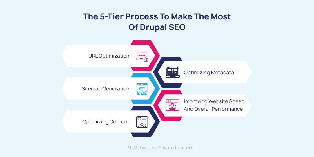 The 5-Tier Process to Make the Most of Drupal SEO