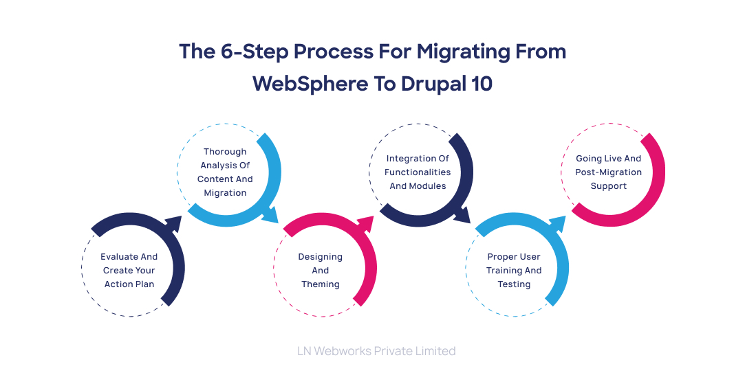  6-Step Process For Migrating From WebSphere to Drupal 10.