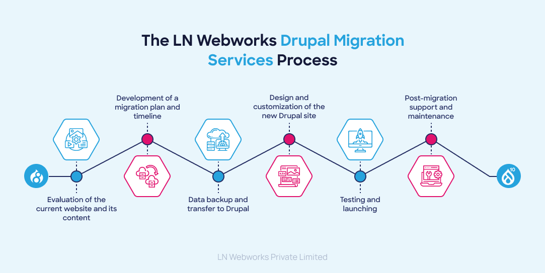 Drupal Migration Services Process