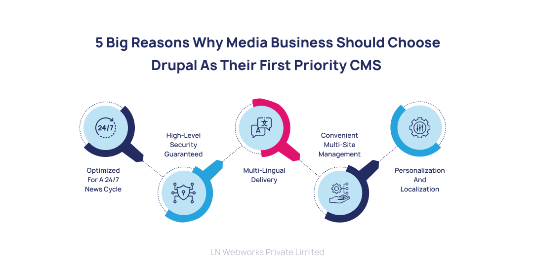 WHY MEDIA Business Should CHOOSE DRUPAL AS Their First Priority CMS