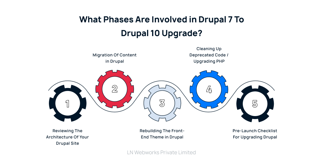 Phases Are Involved in Drupal 7 to Drupal 10 Upgrade