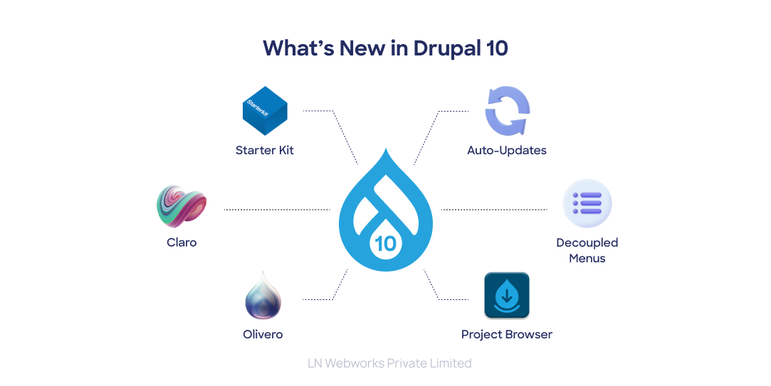 What’s New in Drupal 10