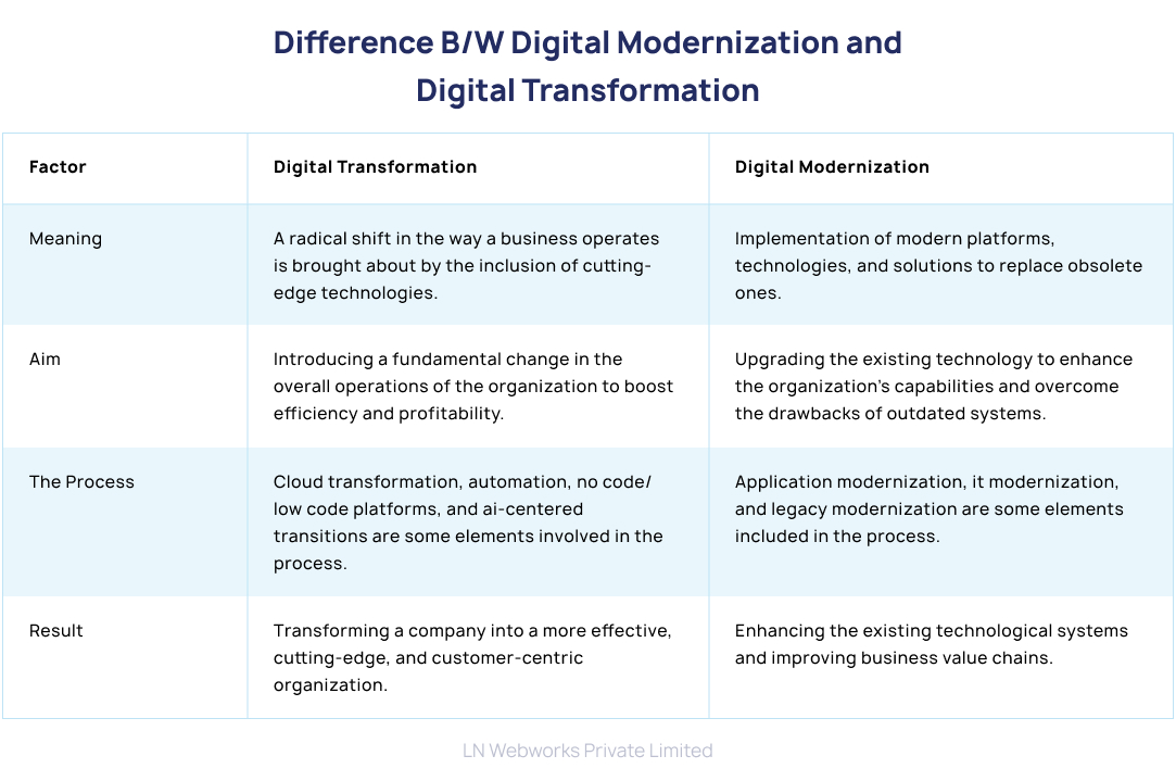 Deference between Digital Transformation and Digital Modernization