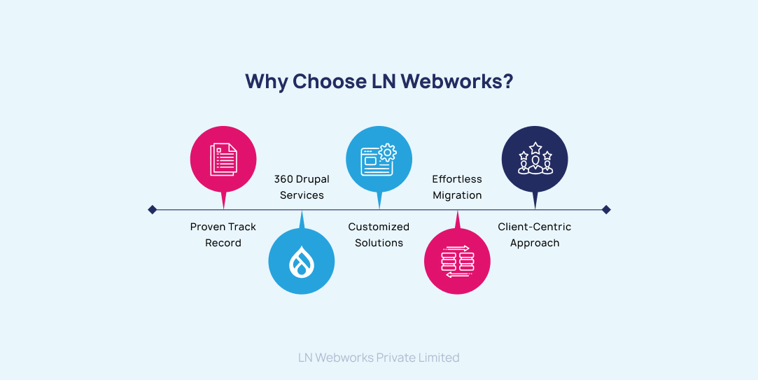 Why Choose LN Webworks Drupal 10 upgrade