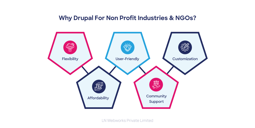 Why Drupal For Non Profit Industries & NGO industry