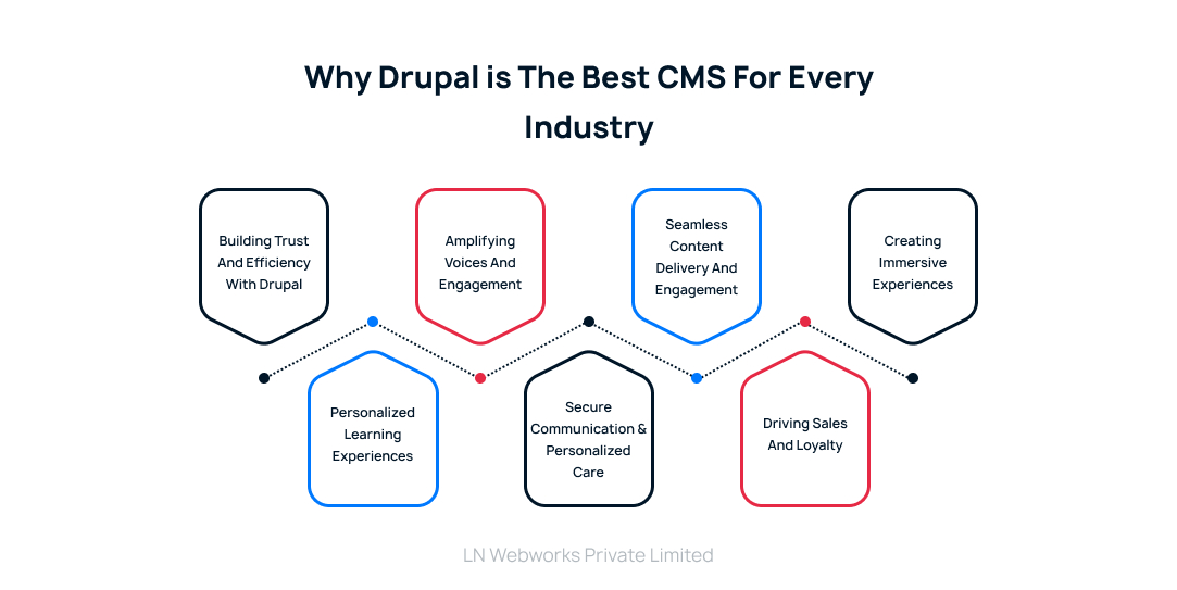 Why Drupal Is The Best CMS For Every Industry