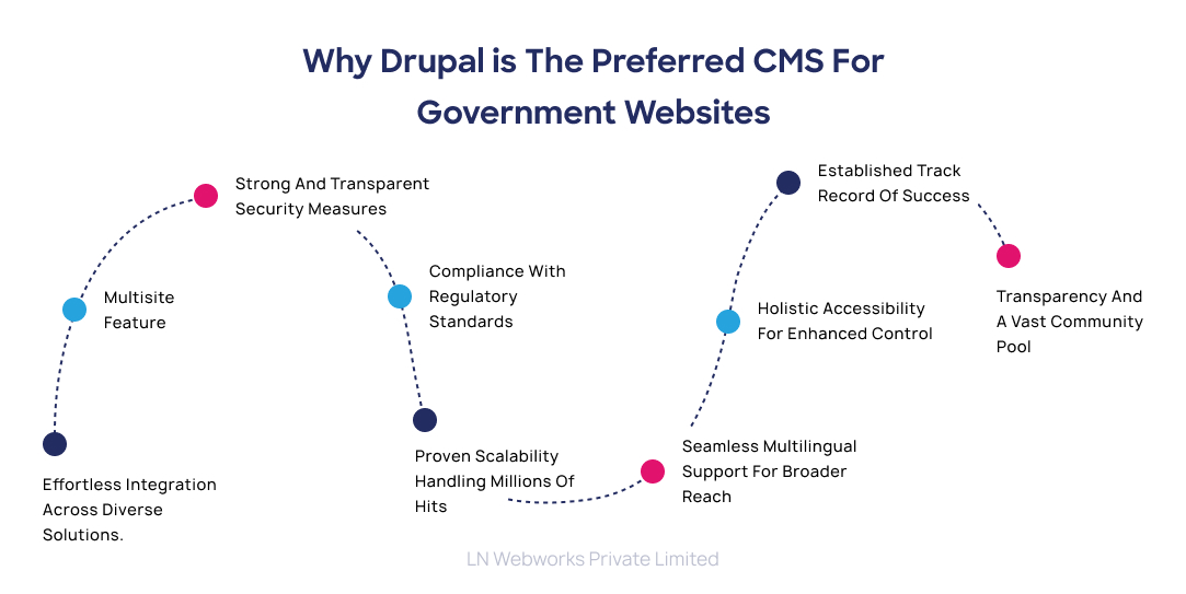  Why Drupal is the Preferred CMS for Government